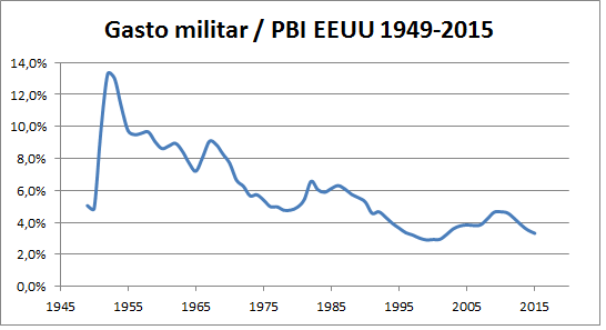 gasto-militar-eeuu-1949-2015